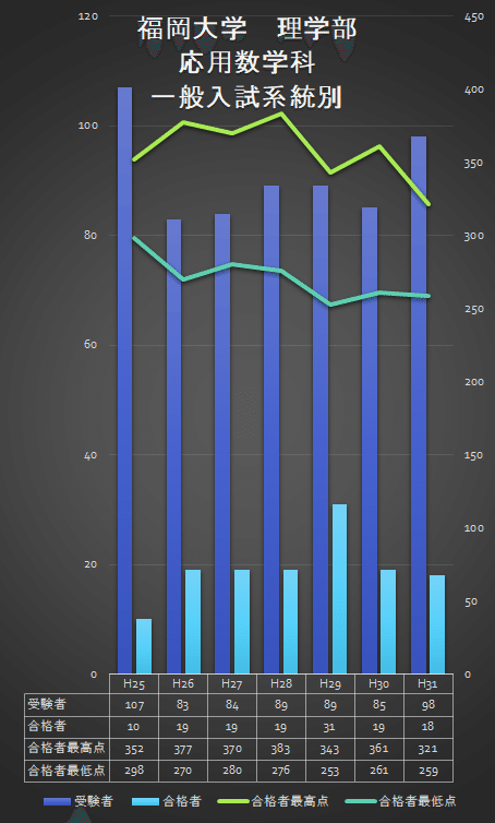 福岡大学 一般入試（系統別・前期）入試データ｜Fukudai_Ikuko