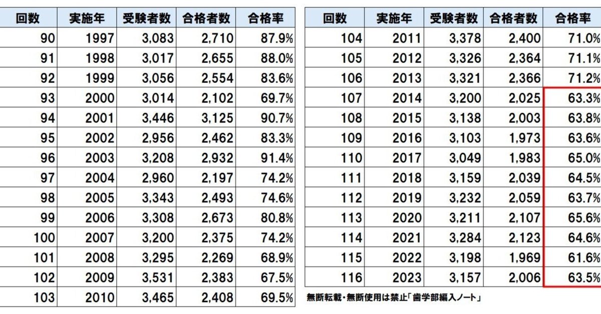 歯科医師国家試験 合格率 低い理由＆推移｜歯学部編入ノート
