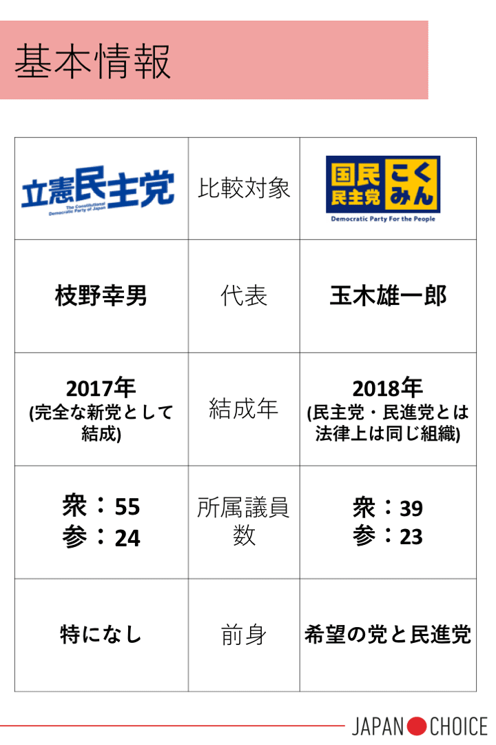 検証 立憲民主と国民民主の違いはどこにあるのか Npo法人 Mielka Note