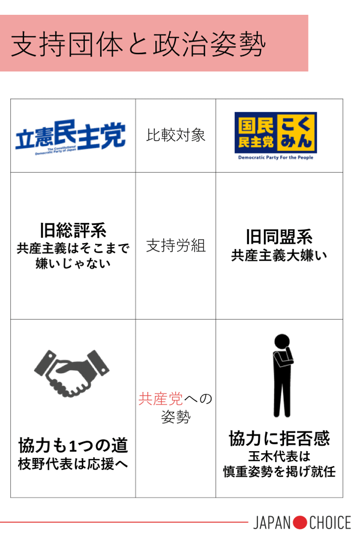 支持 母体 民主党 立憲