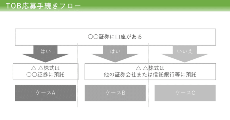 【図解】TOB応募手続きフロー を改善する