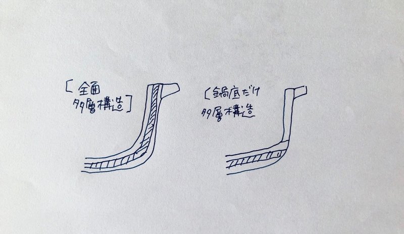 料理を始める人が買うべき３つの鍋 有賀 薫 Note