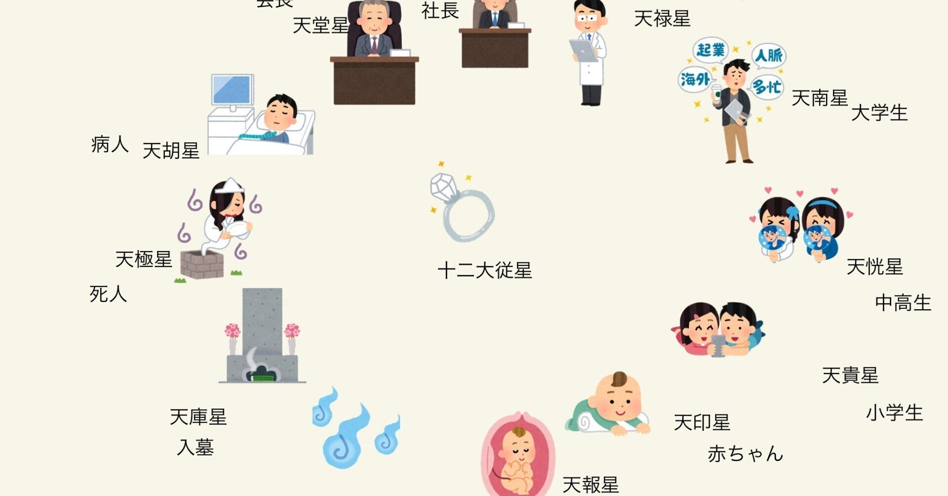 十二大従星☆の不思議(天極星)|鳳月庵(manazuki)/算命学 十二大従星☆の不思議(天極星)|鳳月庵(manazuki)/算命学