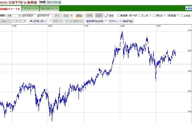 米nyダウと日経平均の乖離 5年チャートの比較 おまけ 損切丸 Note