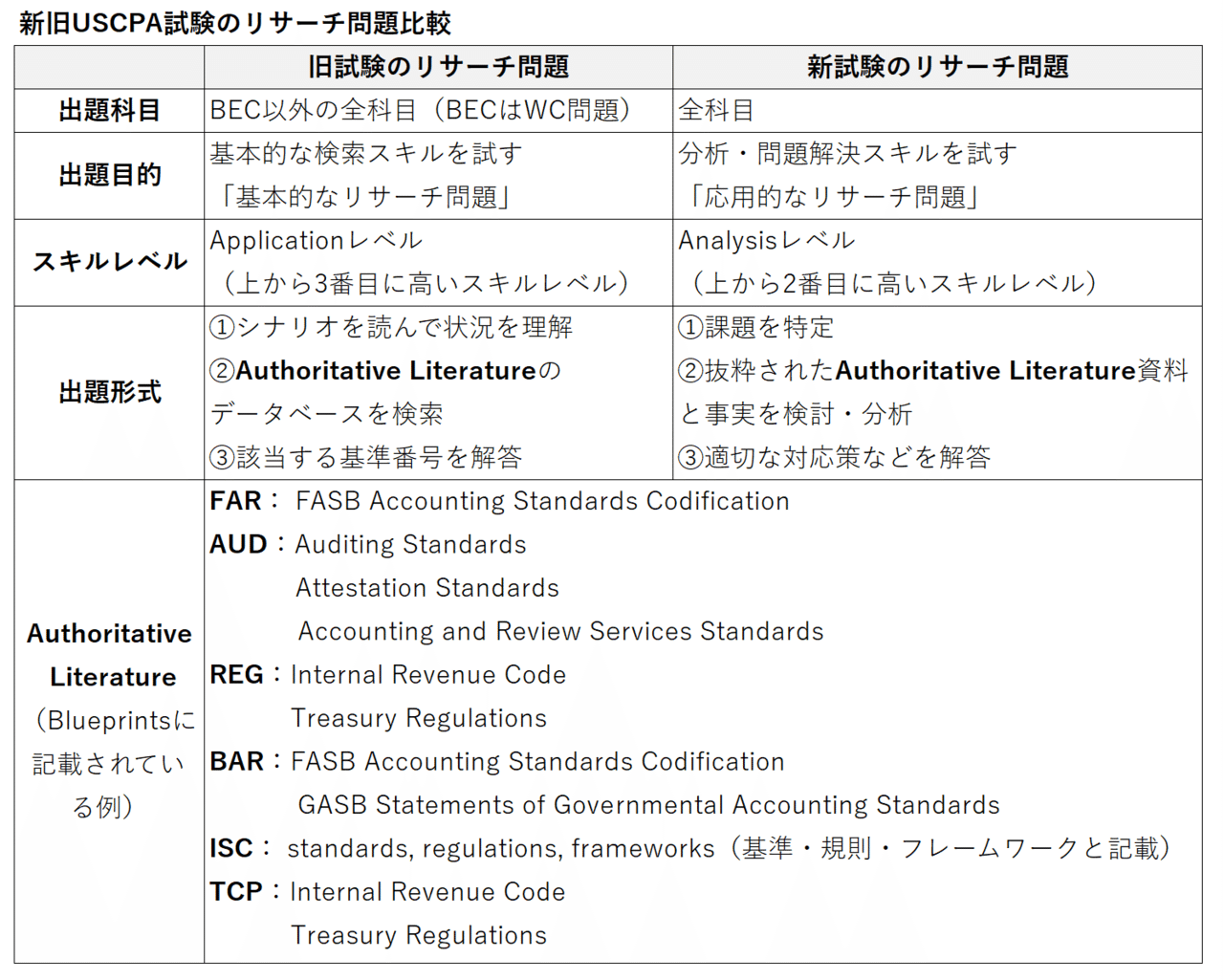 USCPA試験のリサーチ問題は、旧試験では「純粋なリサーチ問題