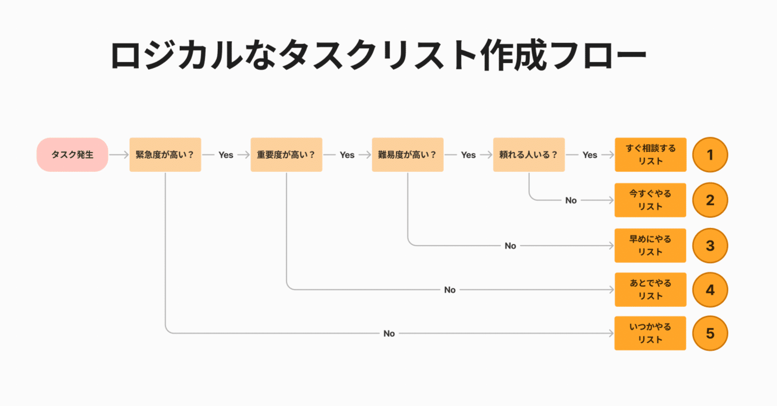 図解】ロジカルなタスクリスト作成フロー｜Johnson