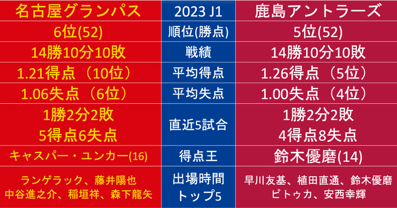 2024年・J1第1節【名古屋×鹿島】の名古屋グランパスから見たデータ