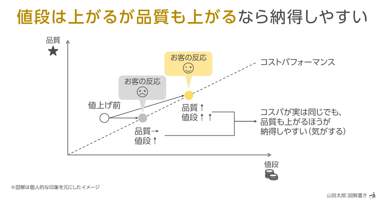 図解1998】「値段は上がるが品質も上がる」なら納得しやすい｜山田太郎 | 図解描き ／ 山田スライド工房
