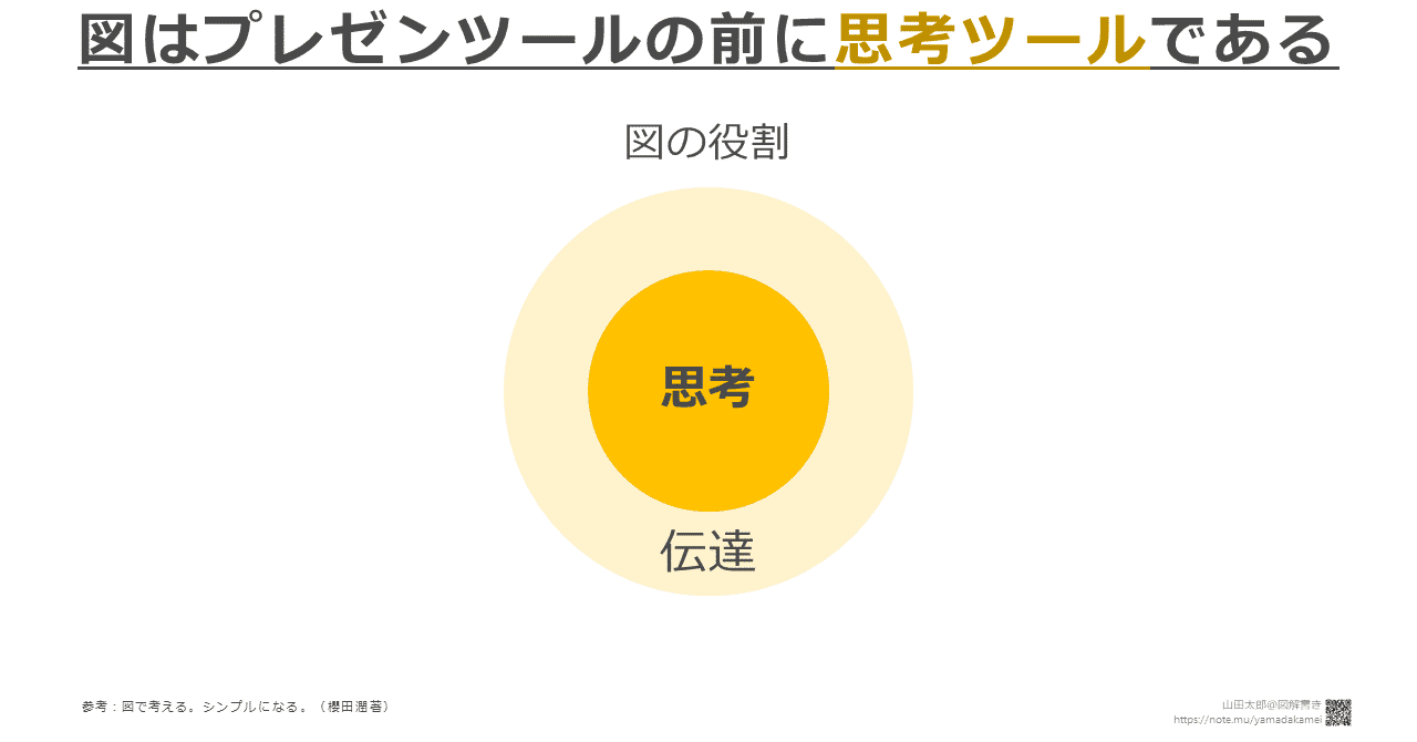 20190721図はプレゼンツールの前に思考ツールである