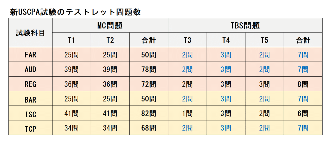 uscpa FAR abitus問題集新試験対応（2024年 新試験対応 USCPA