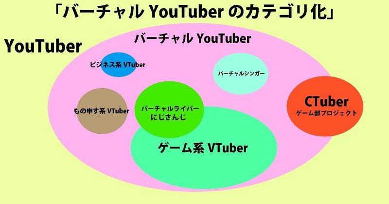 バーチャルYouTuberのカテゴリ化