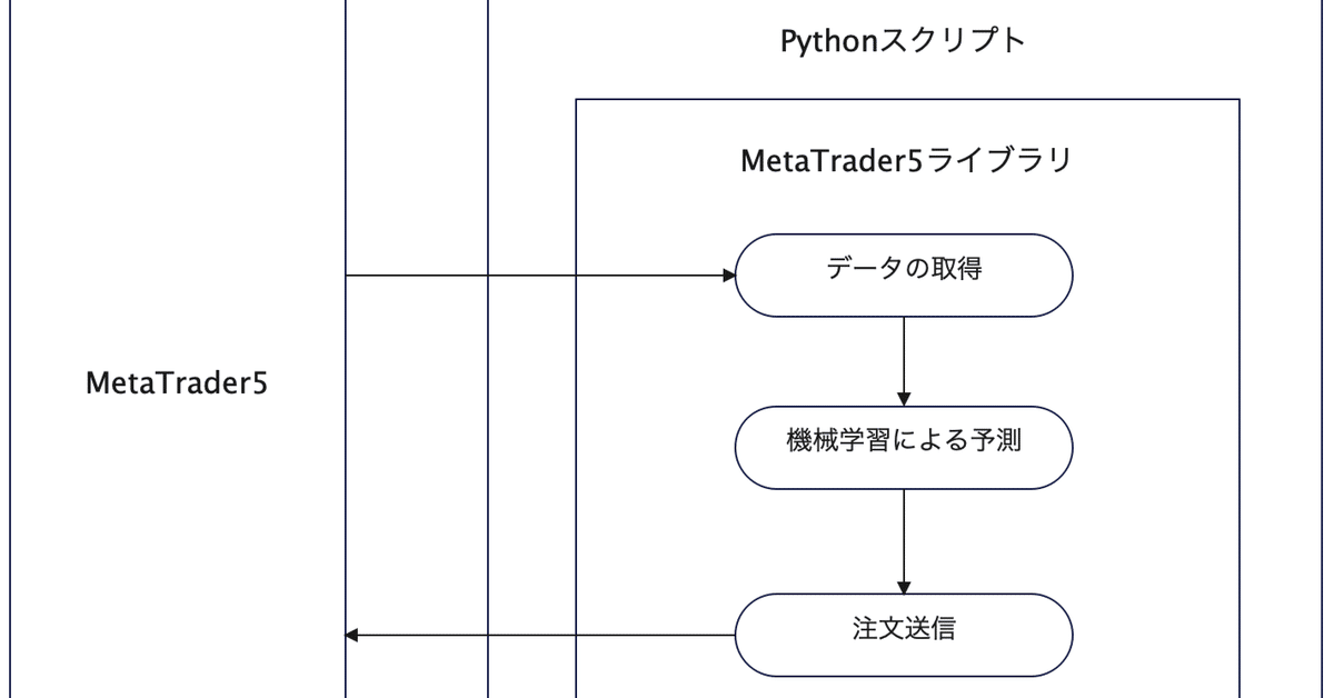 MetaTraderとPyhonを連携させて機械学習×FX自動売買を実装する3