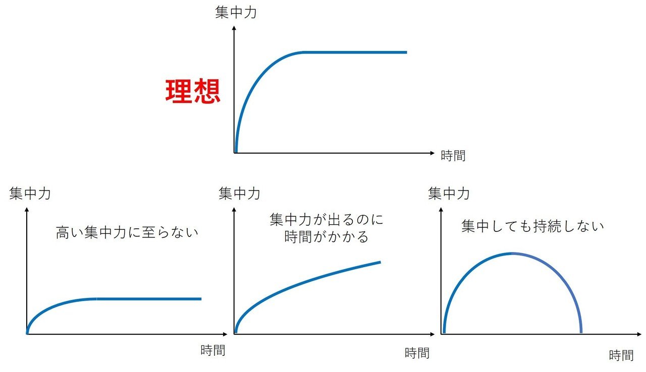 集中力を高めるたった１つの方法 エルモ Marketing Media Lab Note