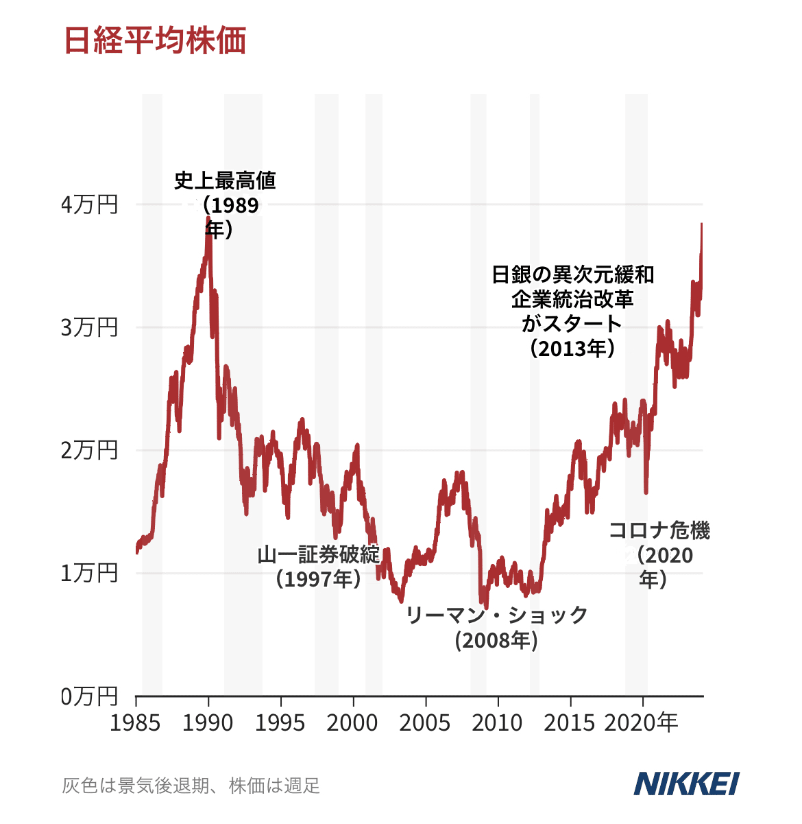 日本株の歴史的株高｜大企業30歳が語る政治と経済