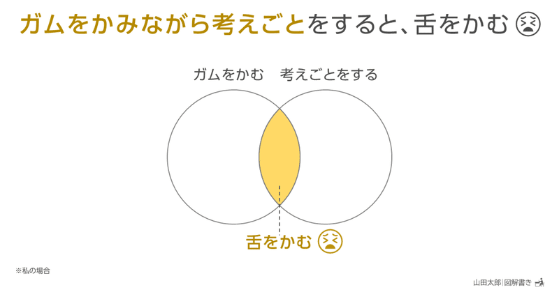 【図解2001～2003】「考えごとをしながらガムをかむ」と舌をかむ、他2枚（日常の図解メモ）