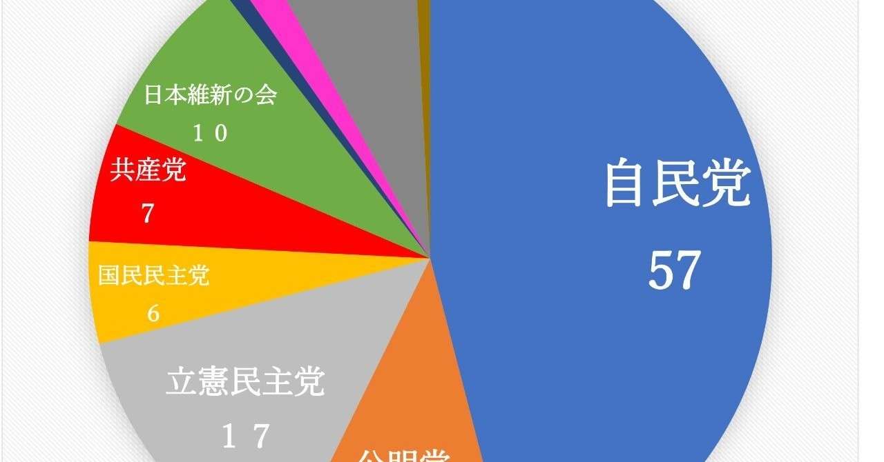 改選後議席数