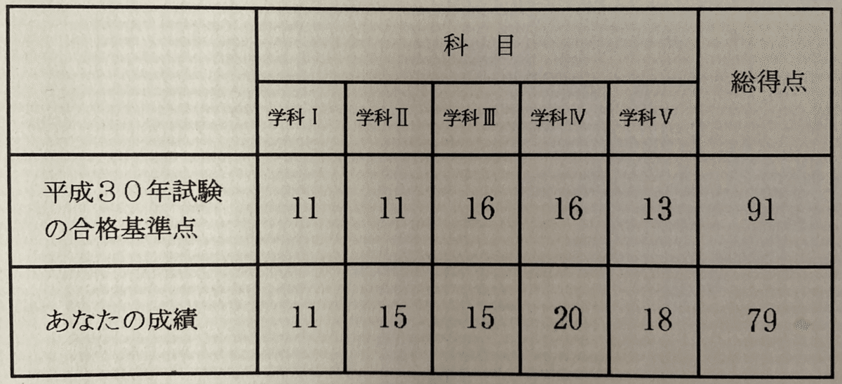 【値下げ可】一級建築士学科合格セット18年分 Amazon.co.jp: 1級建築士試験学科過去問スーパー7 平成30年度版