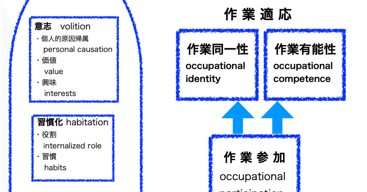 人間作業モデル : 理論と応用 人間作業モデル 理論と応用 | Gary Kielhofner, 山田 孝, 村田