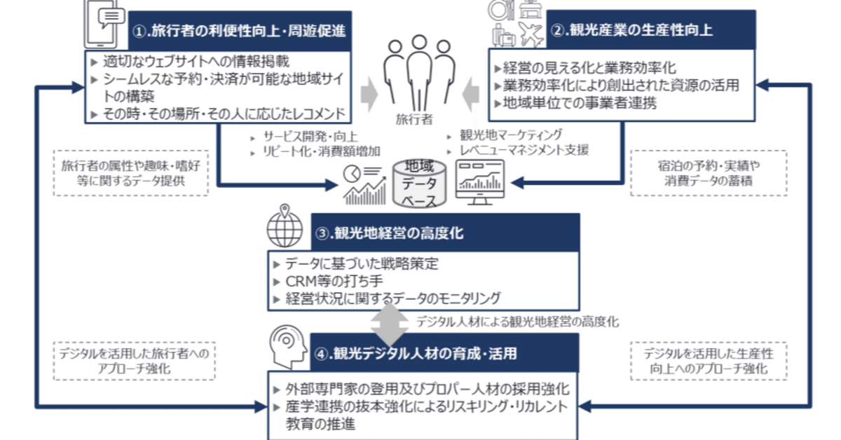 観光地の活性化方策 観光地活性化要因に関する調査研究報告書 ２/日本観光振興協会/日本観光協会（単行本） 観光庁「観光DX成果報告」を聞いてきた、ポイントはデータ活用や