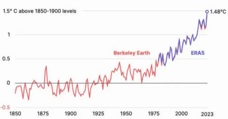 ノア・スミス「気候変動をよく理解したいならグラフをいろいろ見てみることだ。解決するのに脱成長なんか必要ないよ」（2024年２月13日）