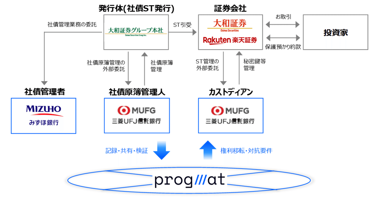 速攻解説】楽天がデジタル証券参入、電子マネー利払いって、どゆこと？債券ST動向いったんまとめます｜齊藤 達哉｜Progmat（プログマ）