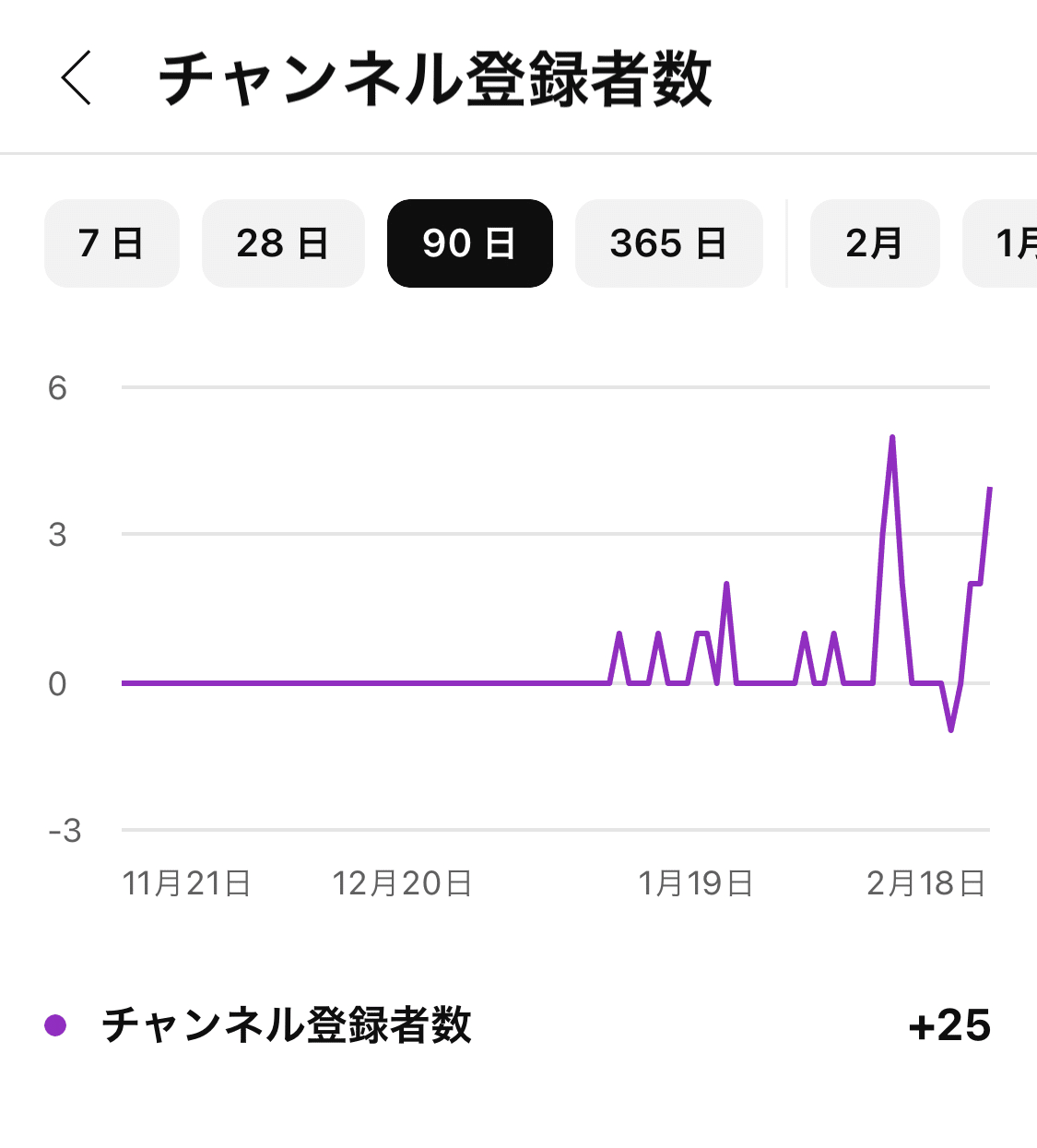 youtube の登録者25人増えた｜わきゅう