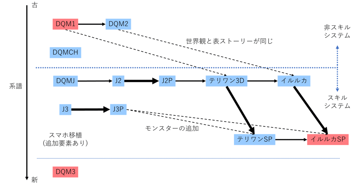 DQMシリーズ総合ガイド｜月餅