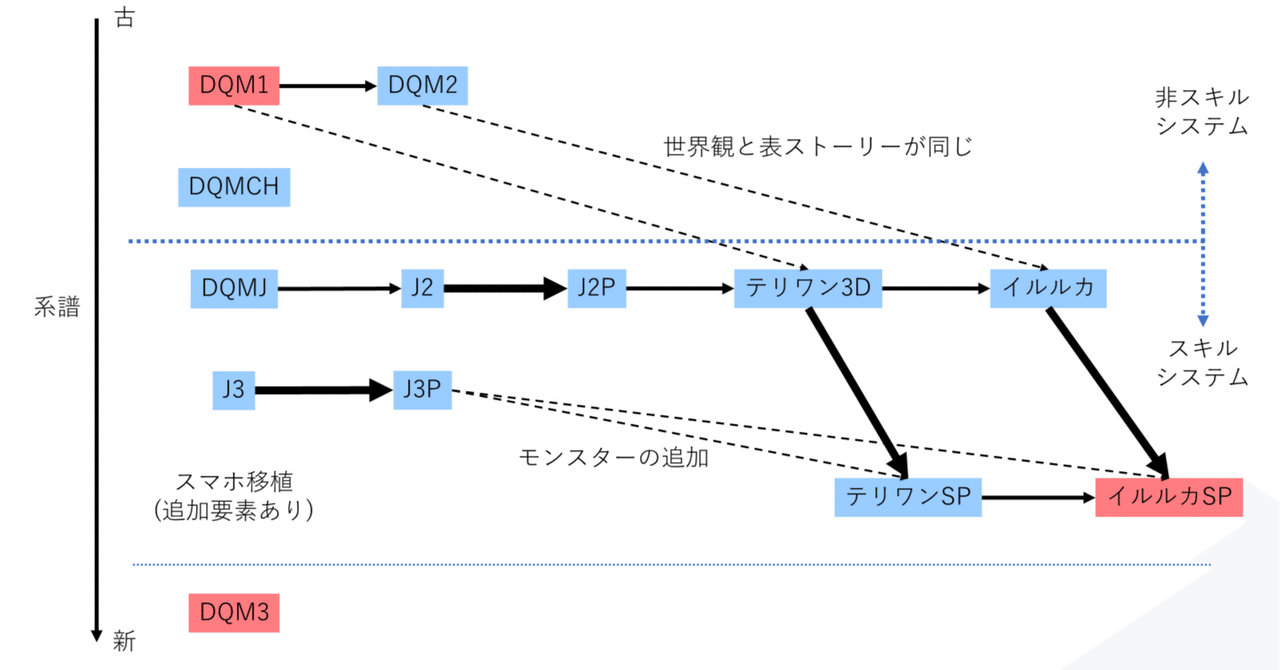 DQMシリーズ総合ガイド｜奇人