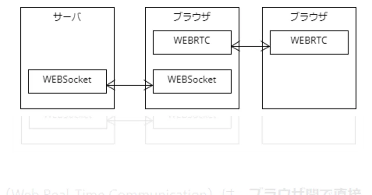 ?Webrtcとwebsocketの違いは、webrtcがブラウザ間のp2pでwebsocketは 