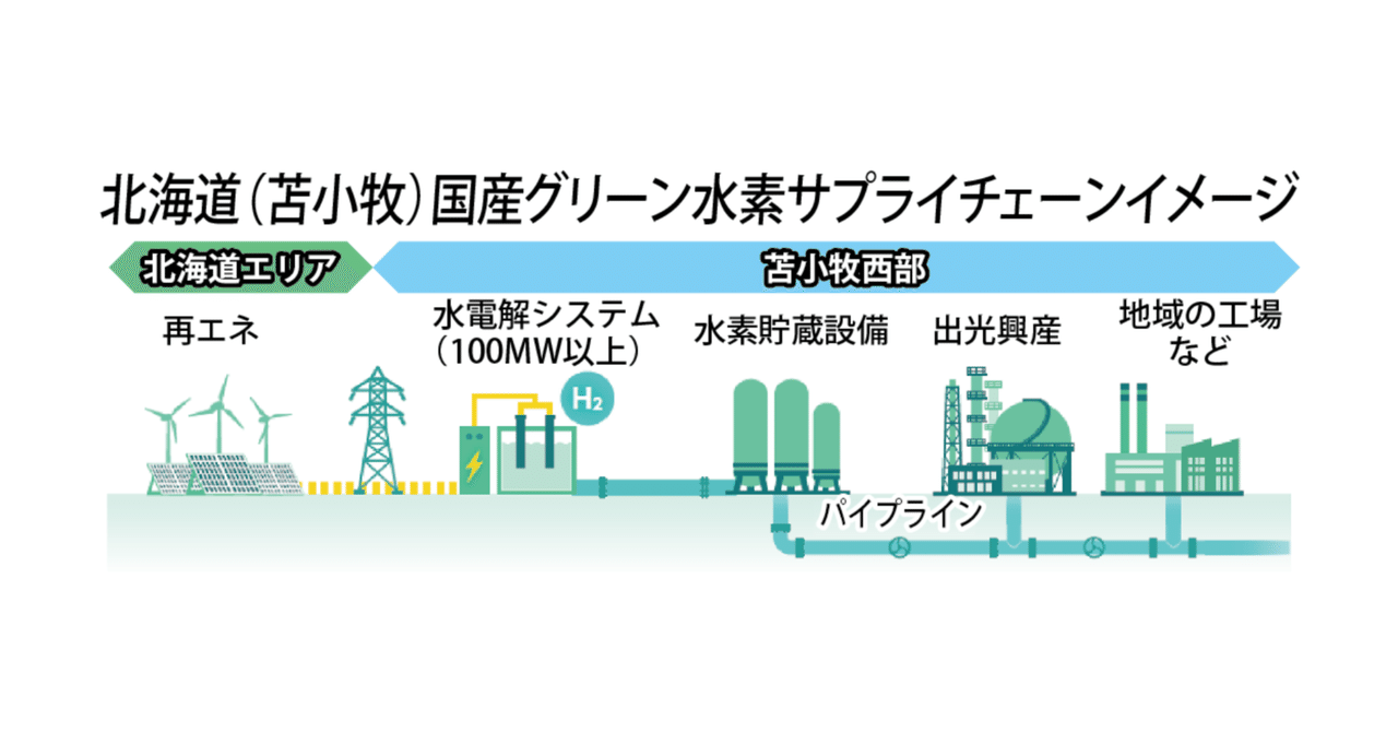 苫小牧】出光などが再エネ水素製造拠点 国内最大級で30年ごろ｜e