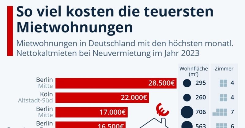 Mikakoのドイツ語通信 2024年第6号 Teuerste Wohnungen 最高家賃マンション