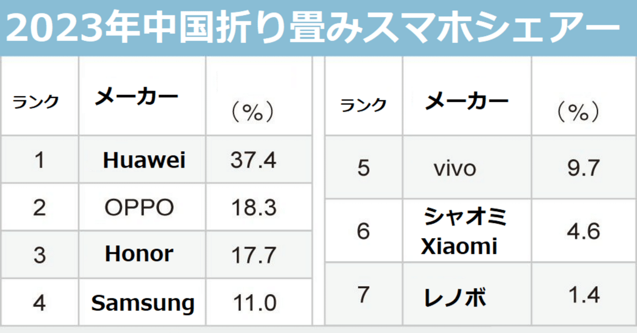 2023年中国折り畳み式スマホ700万台出荷、横折りが人気600ドル台｜corinchan