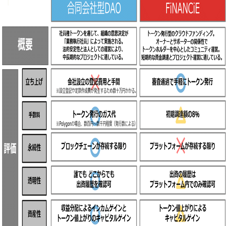 合同会社型DAO vs. FiNANCiE: 組織形態・立ち上げコスト・収益分配での比較｜農情人