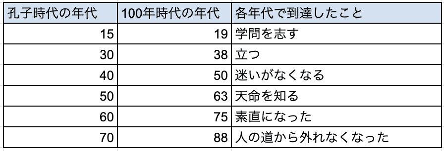 論語の年代を人生100年時代で換算し直してみる｜しょっさん