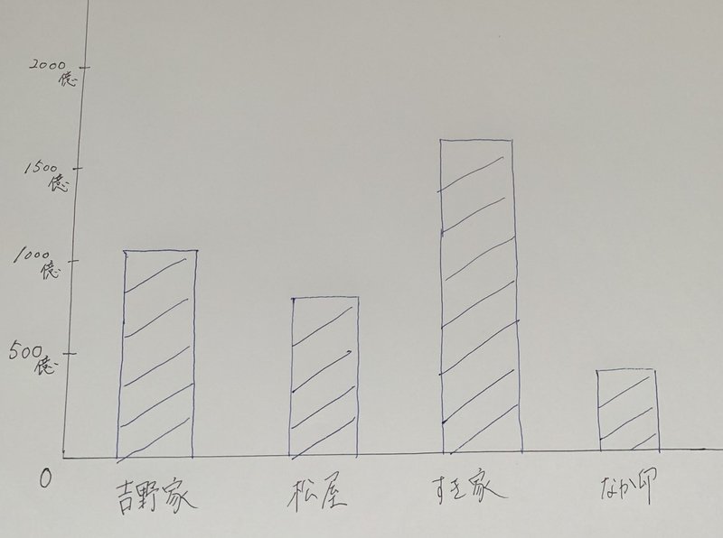 数字でみる牛丼業界 Maxシャーザー Note 数字でみる牛丼業界 Maxシャーザー Note