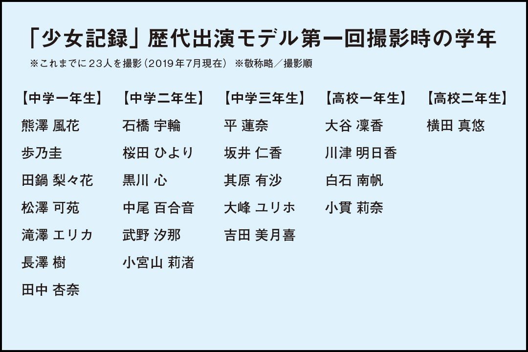 歴代出演モデル第一回撮影時の学年および年齢 少女記録 編集長 運営人 Note