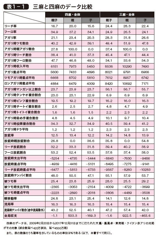 データ三麻 1 データから三麻と四麻の違いを読み解く 福地誠 Note