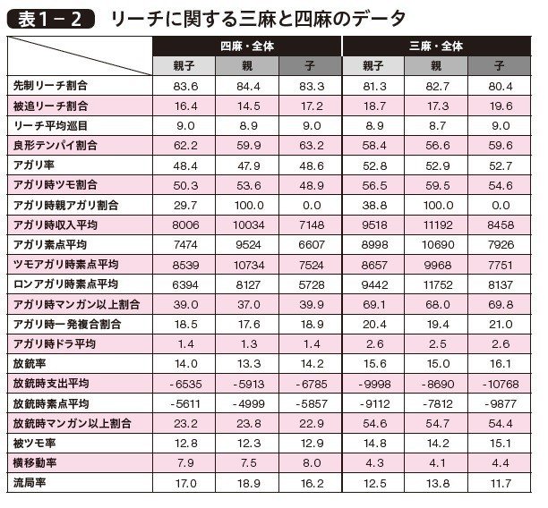 四麻の放銃率の目安は？