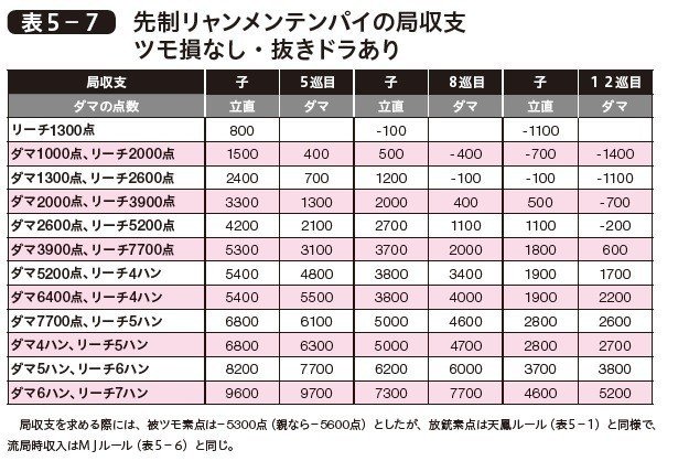 データ三麻 5 先制リャンメンテンパイ 福地誠 前天鳳名人位 Note データ三麻 5 先制リャンメンテンパイ 福地誠 前天鳳名人位 Note