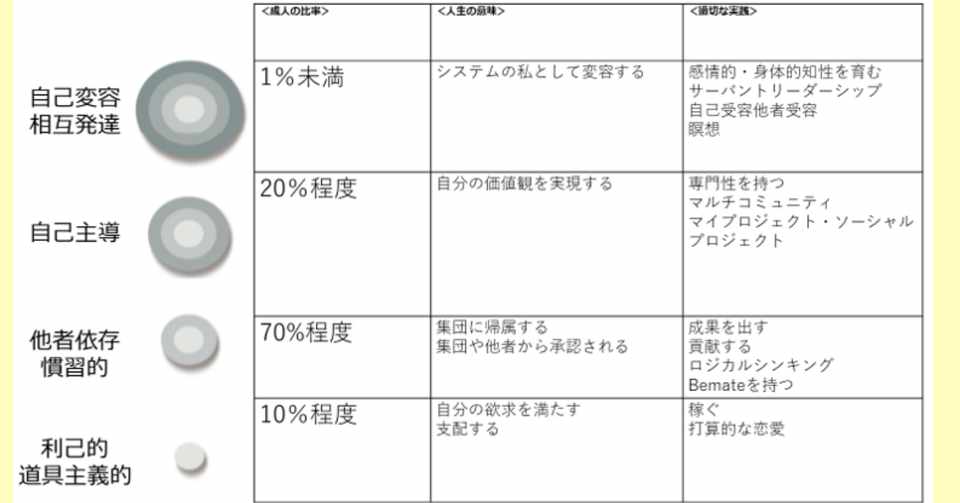 サンプルで 成人発達段階サーベイ 受けてみたい方を募集します まっちー 町塚俊介 Note