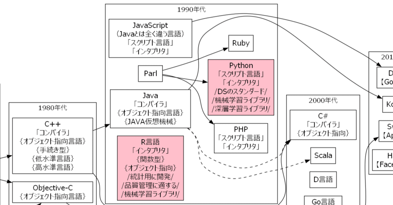 データサイエンスに使用するプログラミング言語について｜ご隠居_むらたん