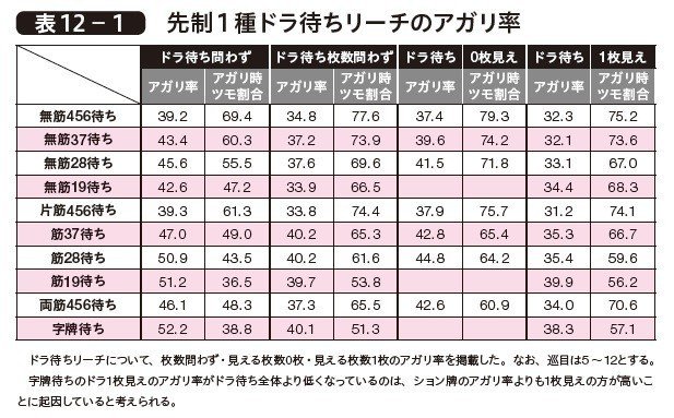 データ三麻 12 ドラ待ちリーチ 福地誠 前天鳳名人位 Note