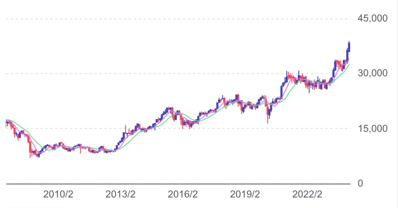 日経平均株価が最高値を更新！｜Highway XYZ🌏💎✓