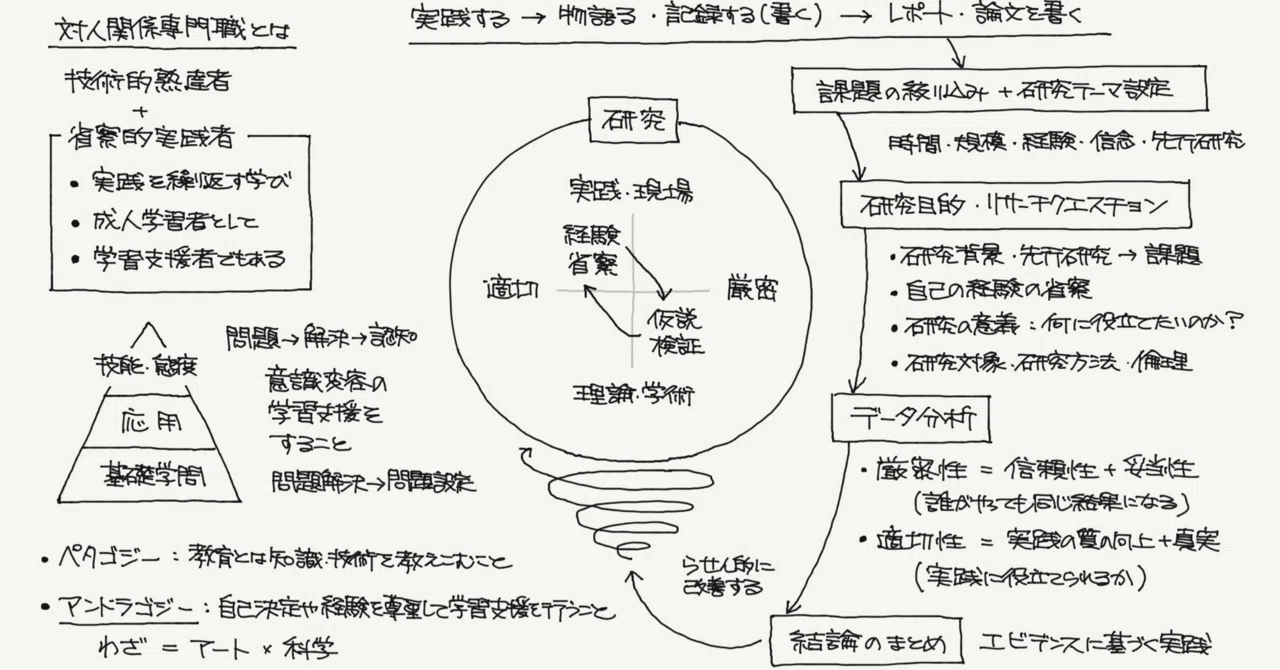 わかりやすい省察的実践（探究演習）｜ジマタロ
