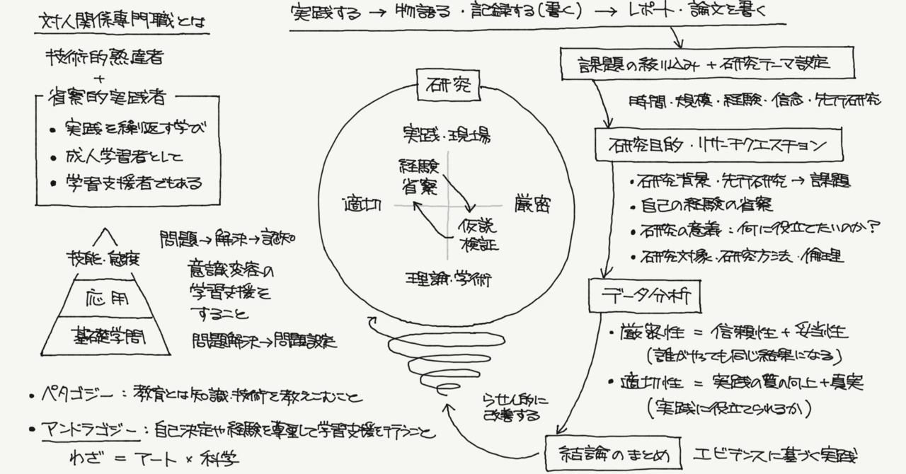わかりやすい省察的実践（探究演習）｜ジマタロ