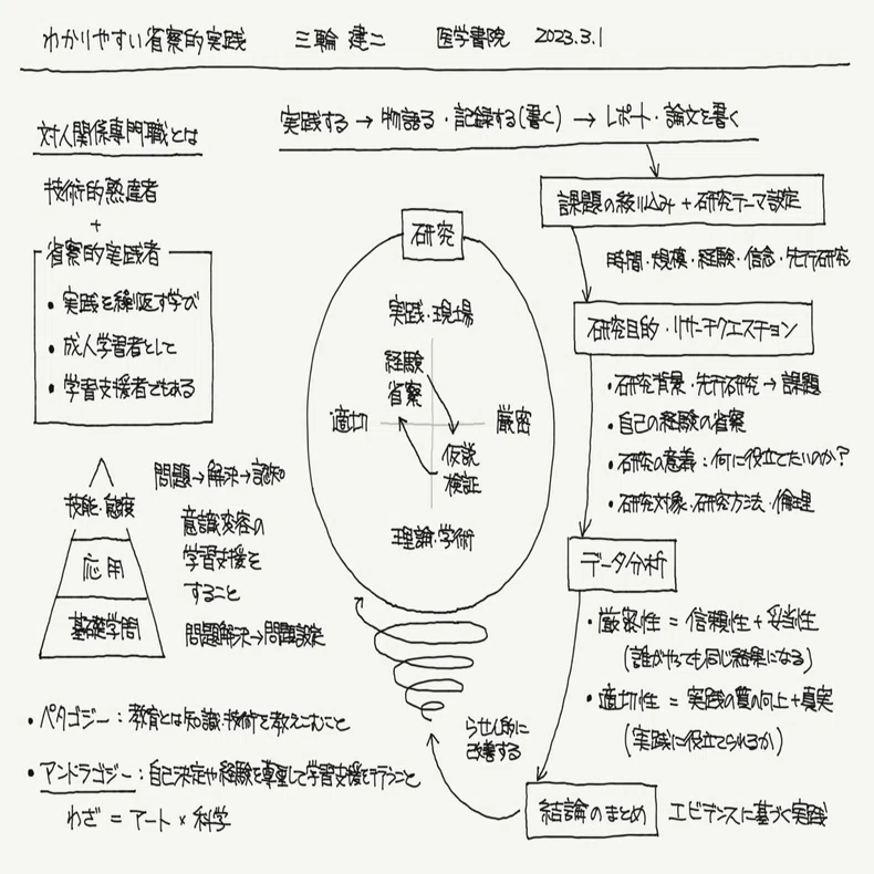 わかりやすい省察的実践（探究演習）｜ジマタロ