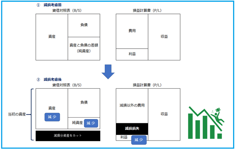 減損って何 初心者向け 考え方解説 岩下 尚義 Note