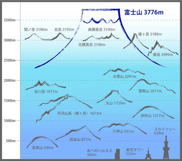 日本の山ランキング 標高 Sexy Star Note 日本の山ランキング 標高 Sexy Star Note