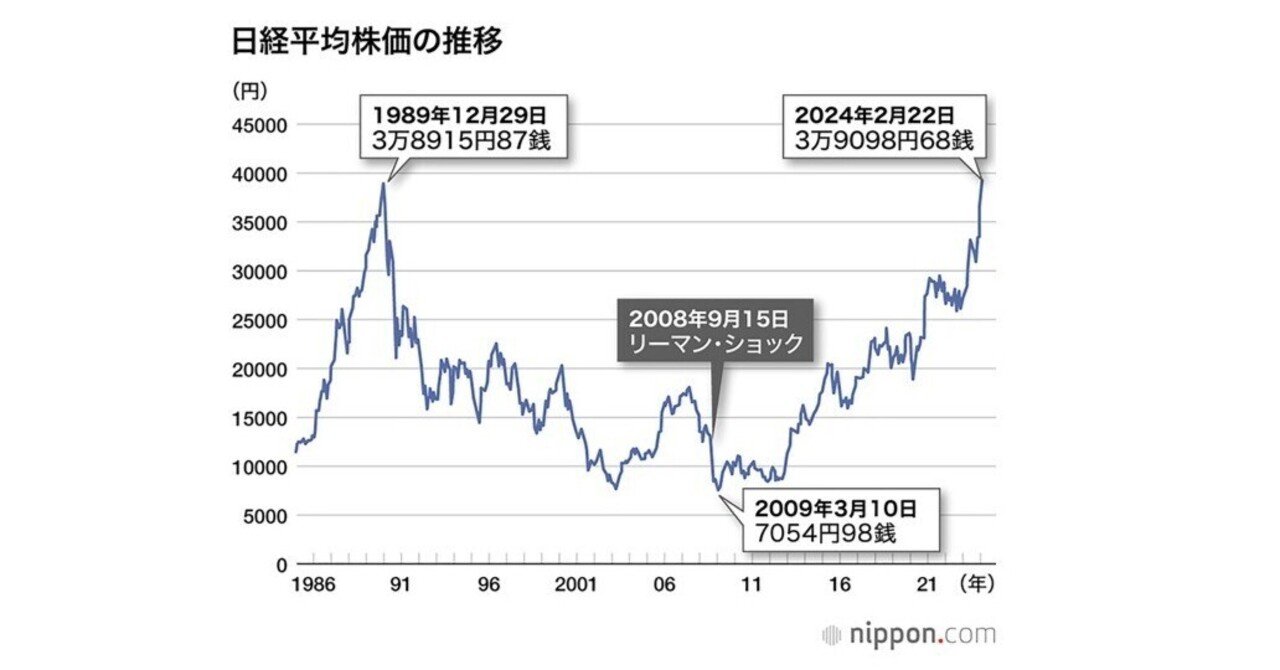 日経平均株価の歴史的転換点：失われた30年の終わりと新たな展望｜ナセル