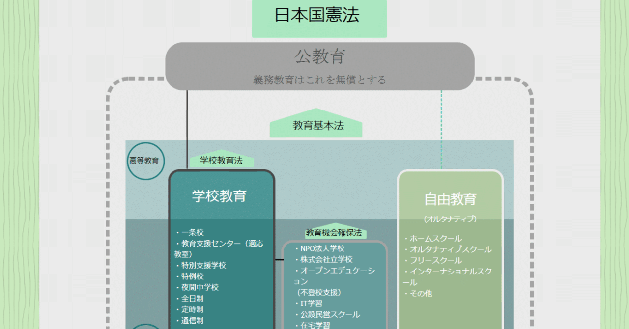 教育機会確保法を考える kokage note